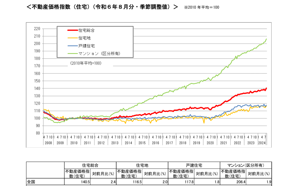 不動産指数推移グラフ