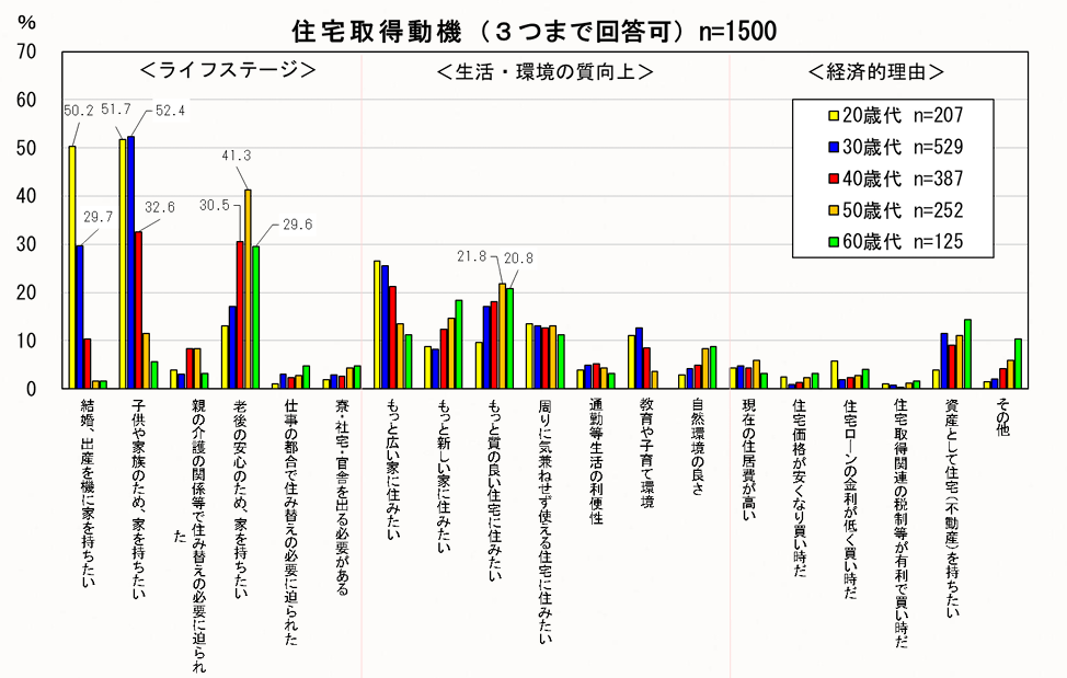 住宅取得動機